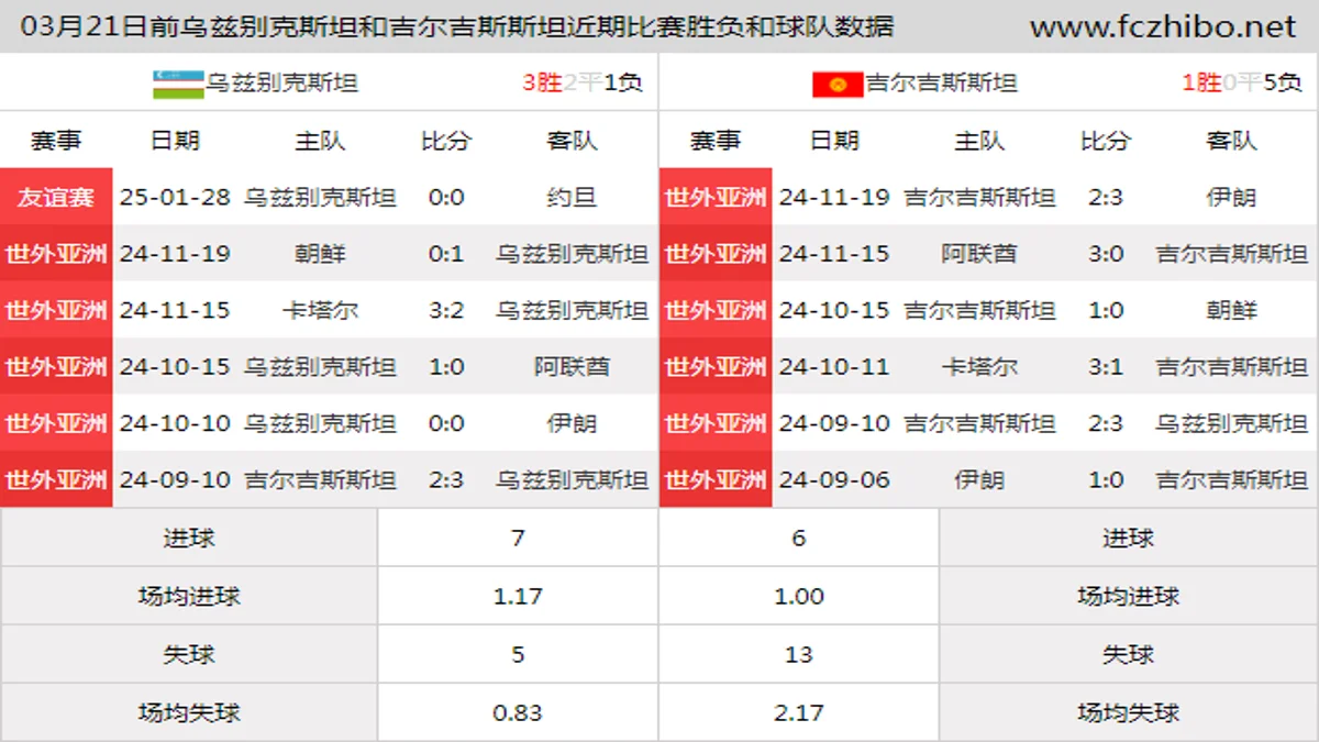 03月21日前乌兹别克斯坦和吉尔吉斯斯坦近期比赛胜负和球队数据