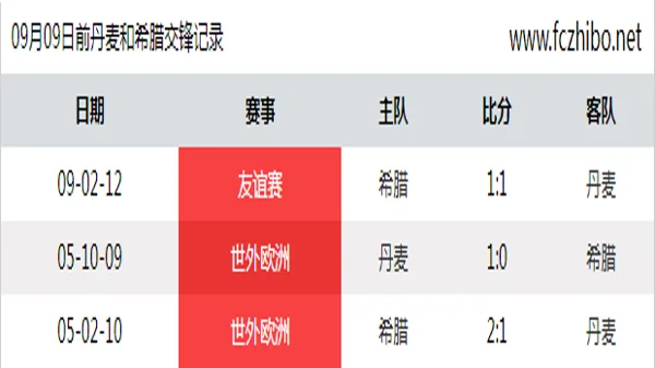09月09日前丹麦和希腊最近3场交锋数据