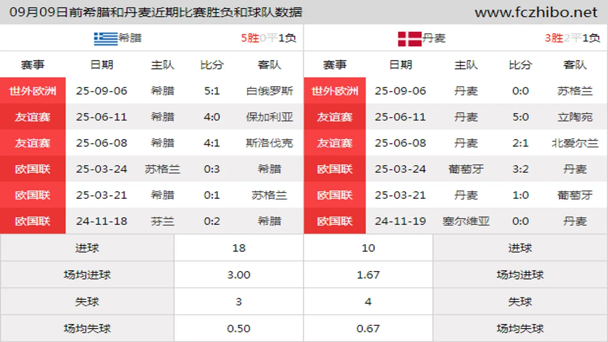 09月09日前希腊和丹麦近期比赛胜负和球队数据