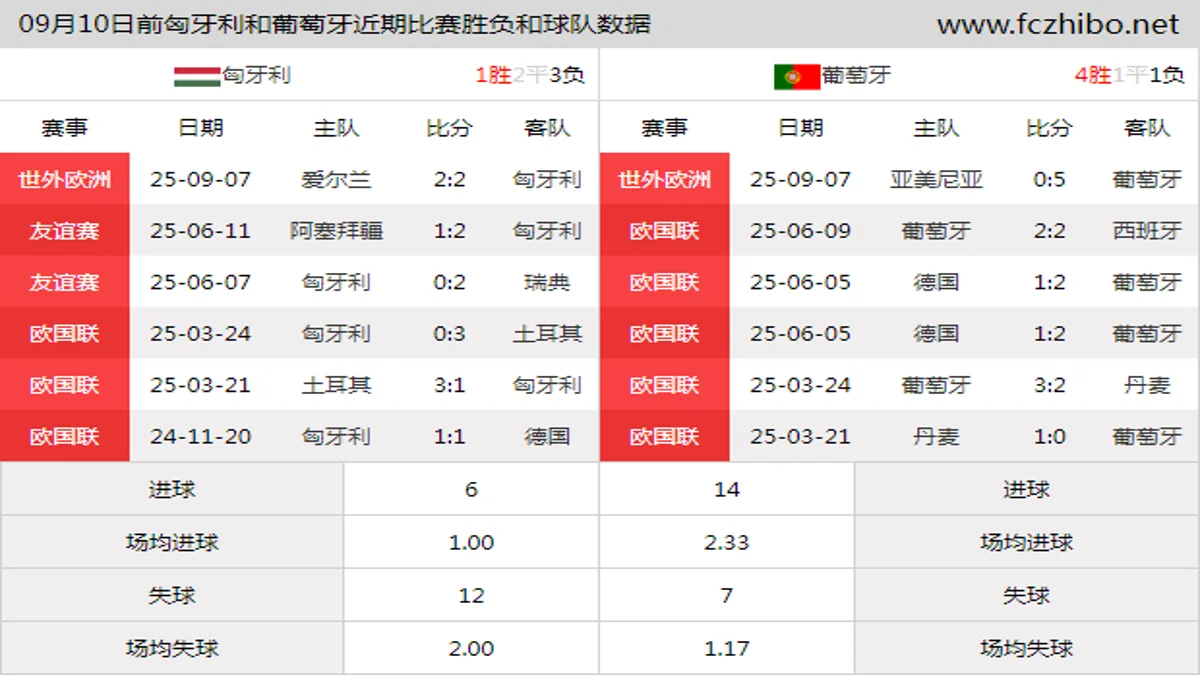 09月10日前匈牙利和葡萄牙近期比赛胜负和球队数据