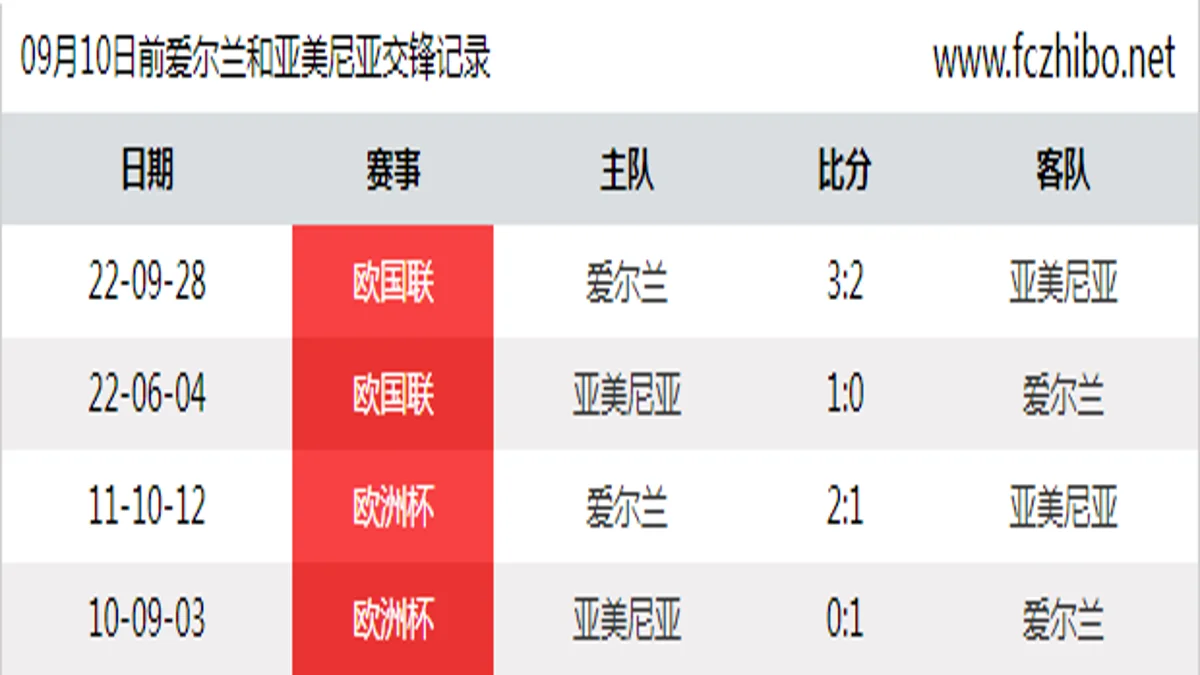 09月10日前爱尔兰和亚美尼亚最近4场交锋数据