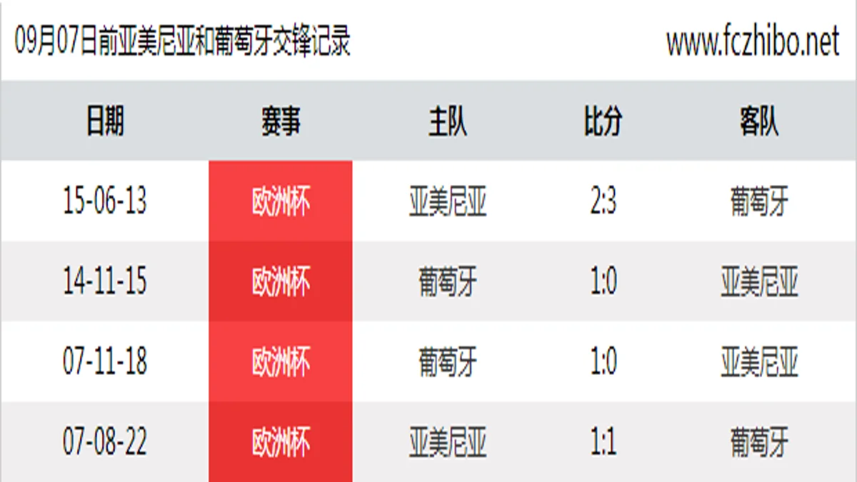 09月07日前亚美尼亚和葡萄牙最近4场交锋数据