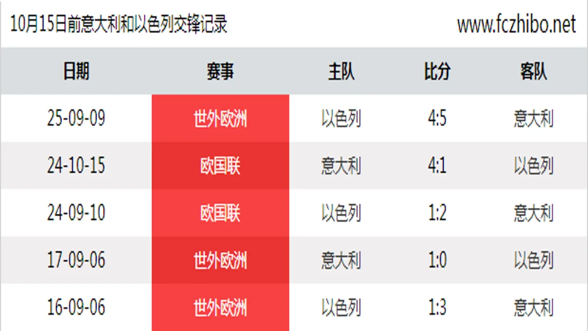 10月15日前意大利和以色列最近5场交锋数据