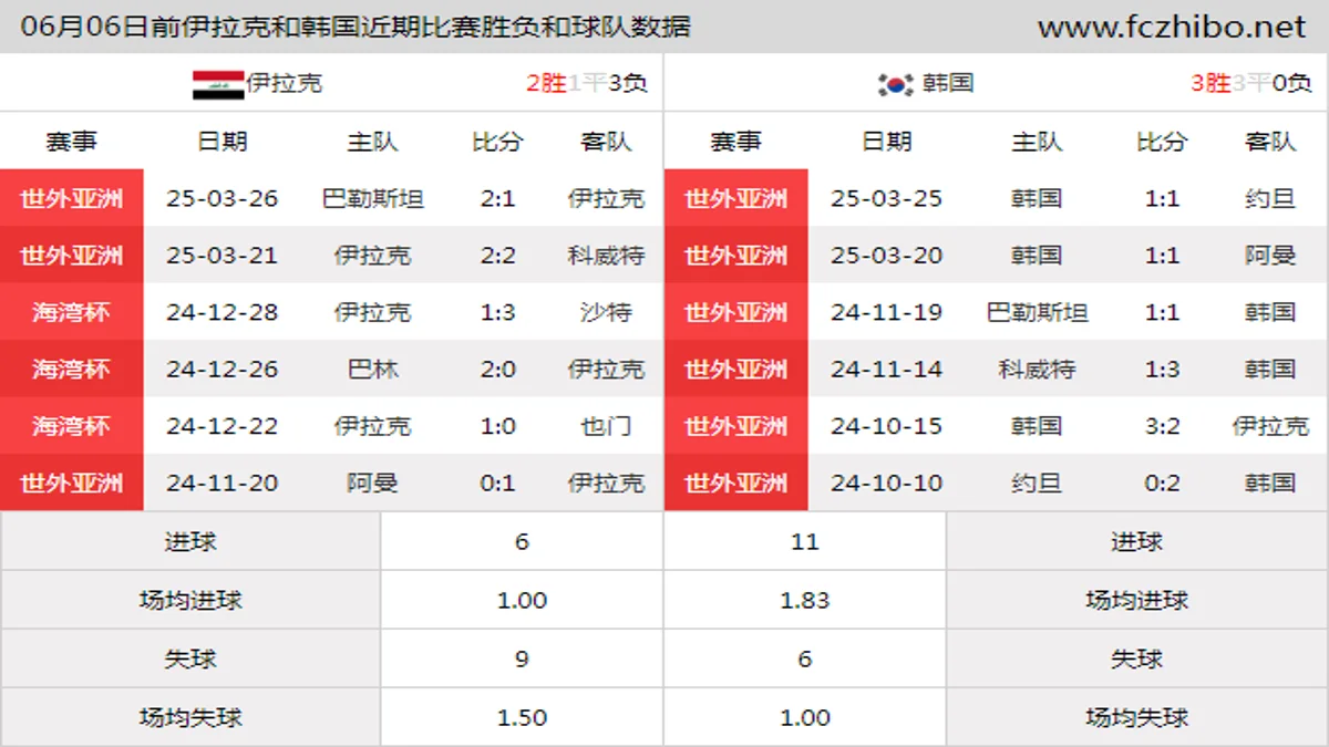 06月06日前伊拉克和韩国近期比赛胜负和球队数据