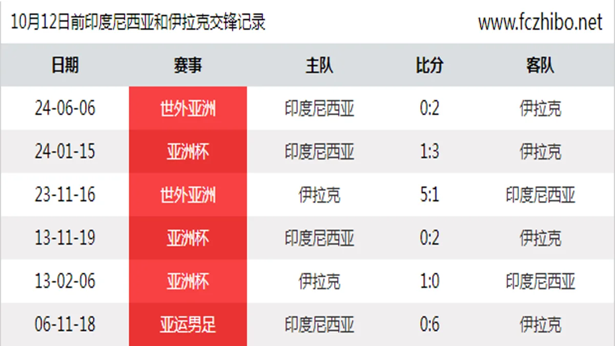10月12日前印度尼西亚和伊拉克最近6场交锋数据