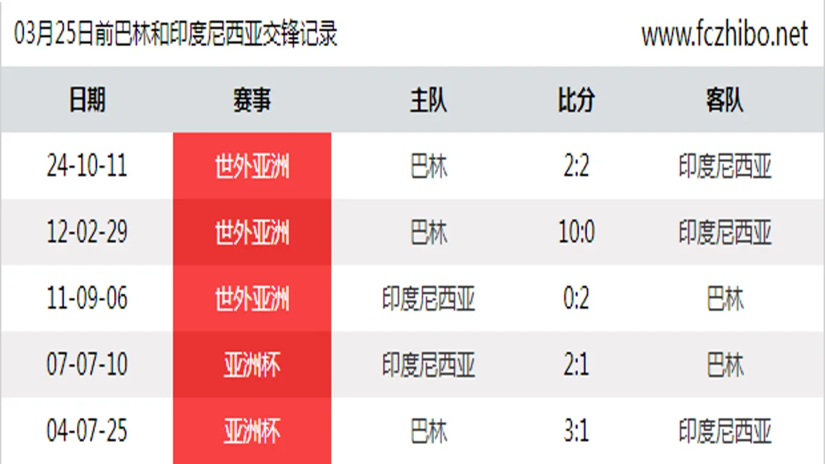 03月25日前巴林和印度尼西亚最近5场交锋数据