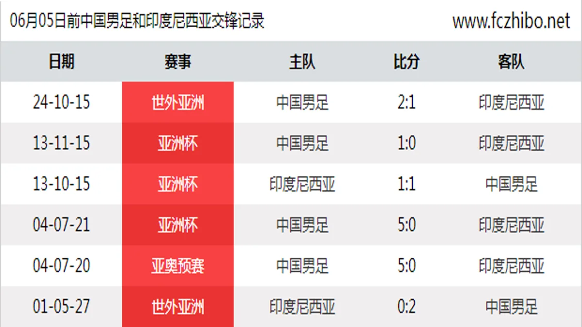06月05日前中国男足和印度尼西亚最近6场交锋数据