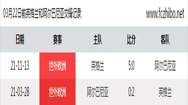 03月22日前英格兰和阿尔巴尼亚最近2场交锋数据