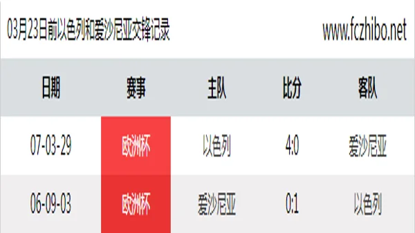 03月23日前以色列和爱沙尼亚最近2场交锋数据