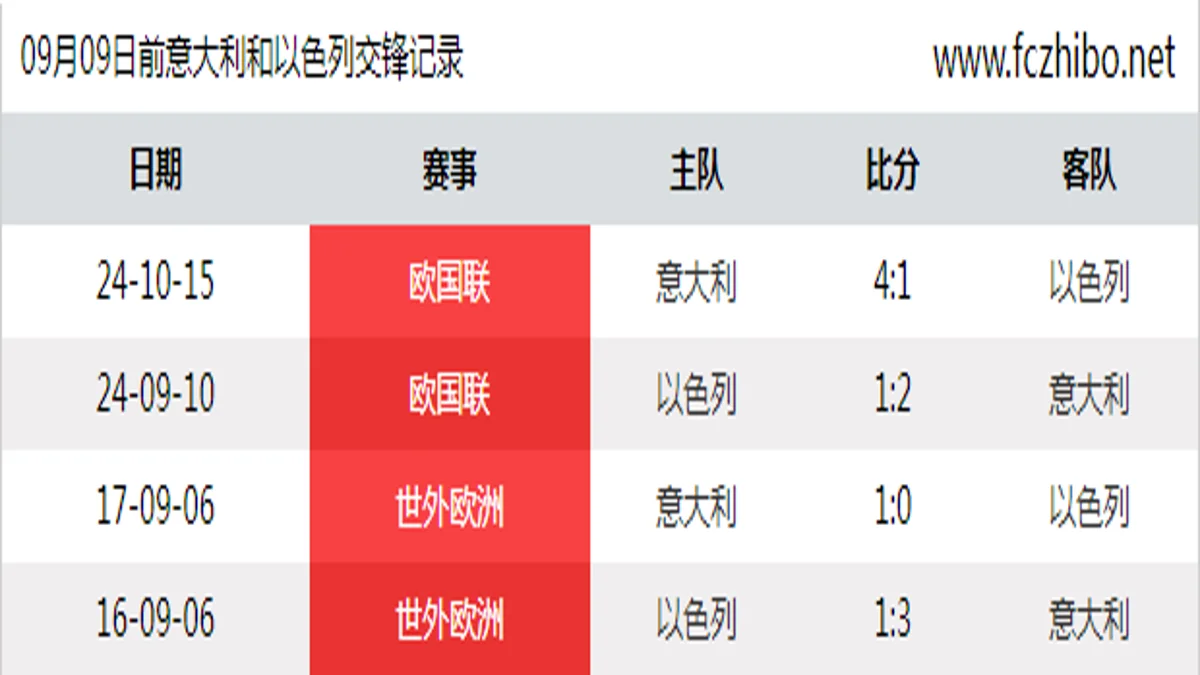 09月09日前意大利和以色列最近4场交锋数据