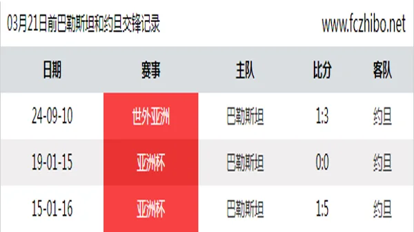 03月21日前巴勒斯坦和约旦最近3场交锋数据