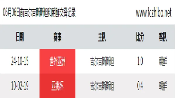 06月06日前吉尔吉斯斯坦和朝鲜最近2场交锋数据