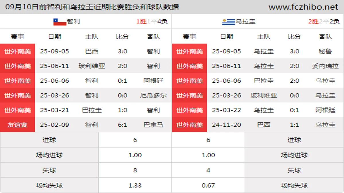 09月10日前智利和乌拉圭近期比赛胜负和球队数据