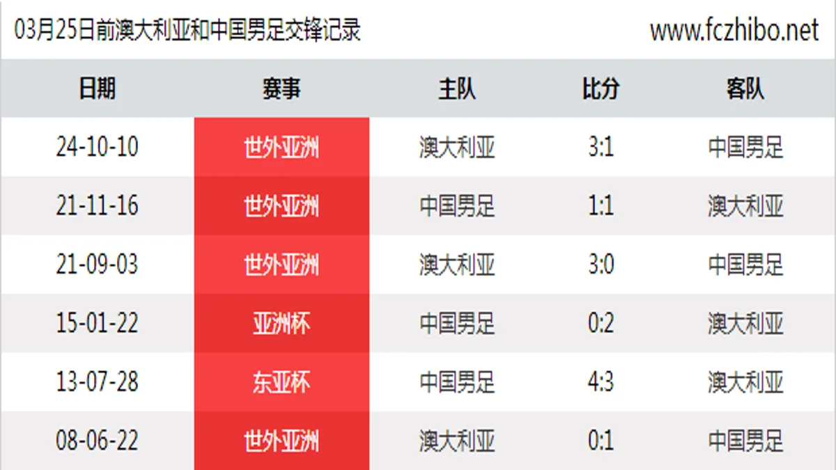 03月25日前澳大利亚和中国男足最近6场交锋数据