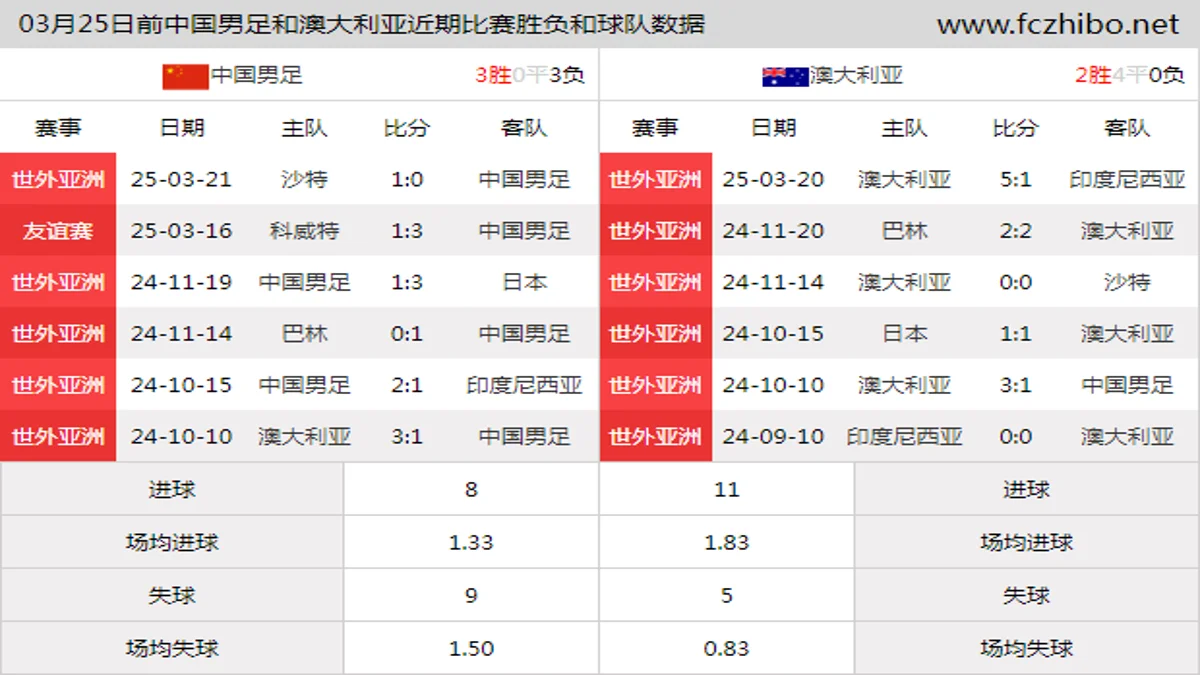 03月25日前中国男足和澳大利亚近期比赛胜负和球队数据