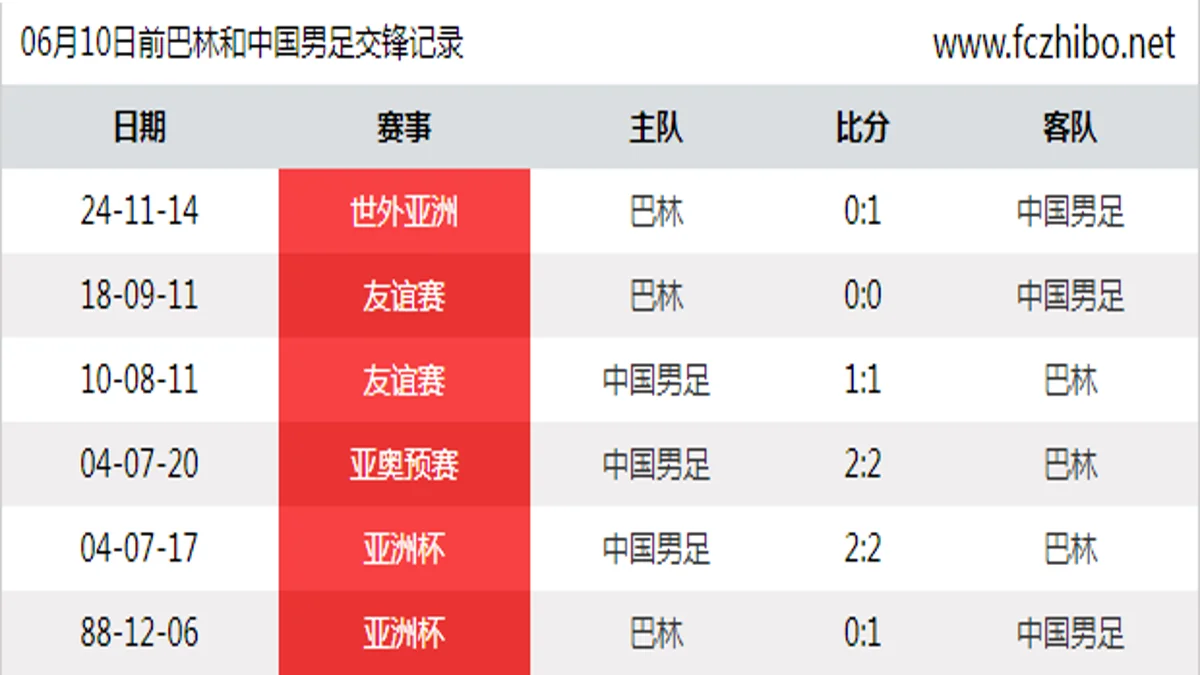 06月10日前巴林和中国男足最近6场交锋数据