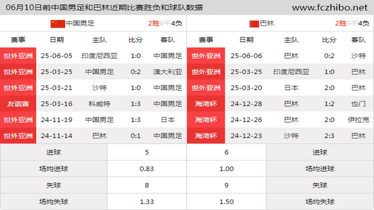 06月10日前中国男足和巴林近期比赛胜负和球队数据