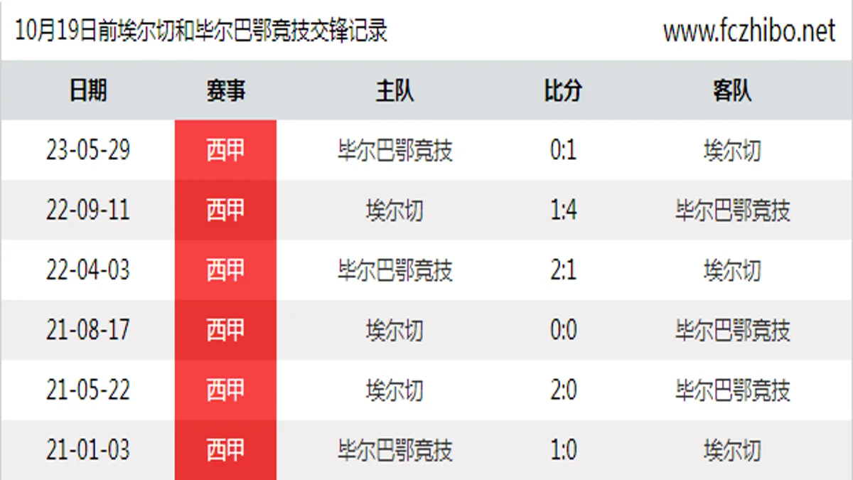10月19日前埃尔切和毕尔巴鄂竞技最近6场交锋数据