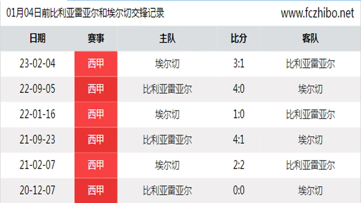 01月04日前比利亚雷亚尔和埃尔切最近6场交锋数据