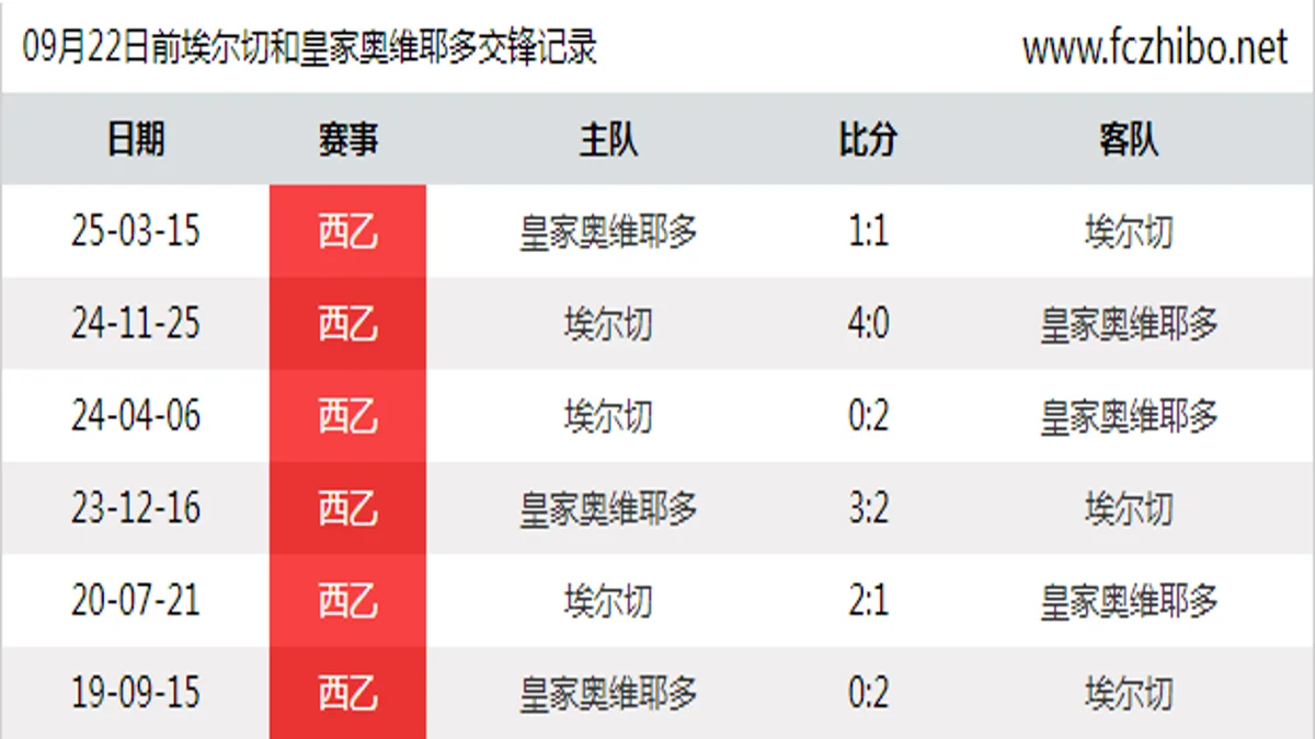09月22日前埃尔切和皇家奥维耶多最近6场交锋数据