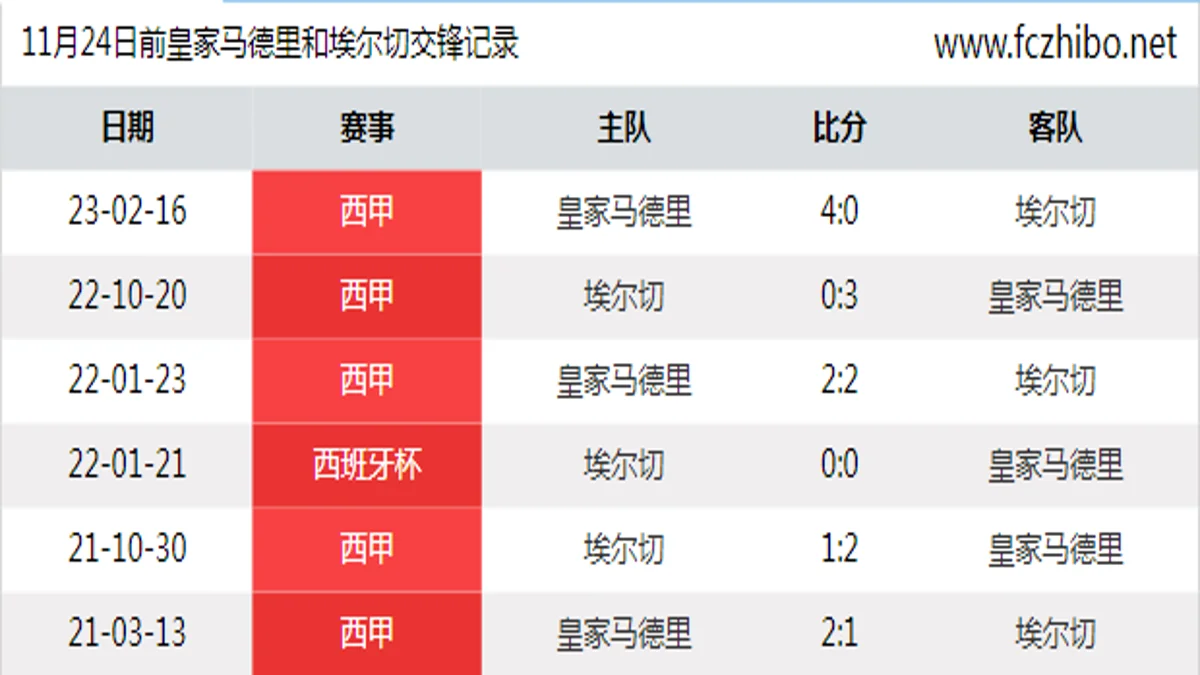 11月24日前皇家马德里和埃尔切最近6场交锋数据