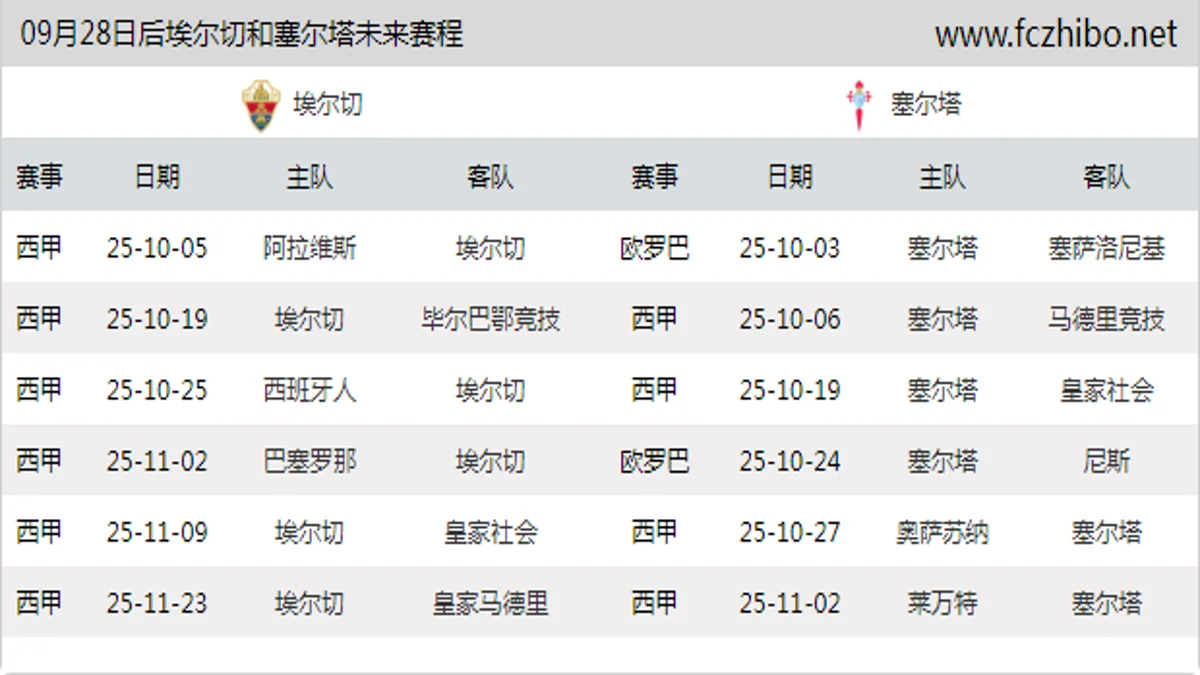 09月28日后埃尔切和塞尔塔近期赛程预览