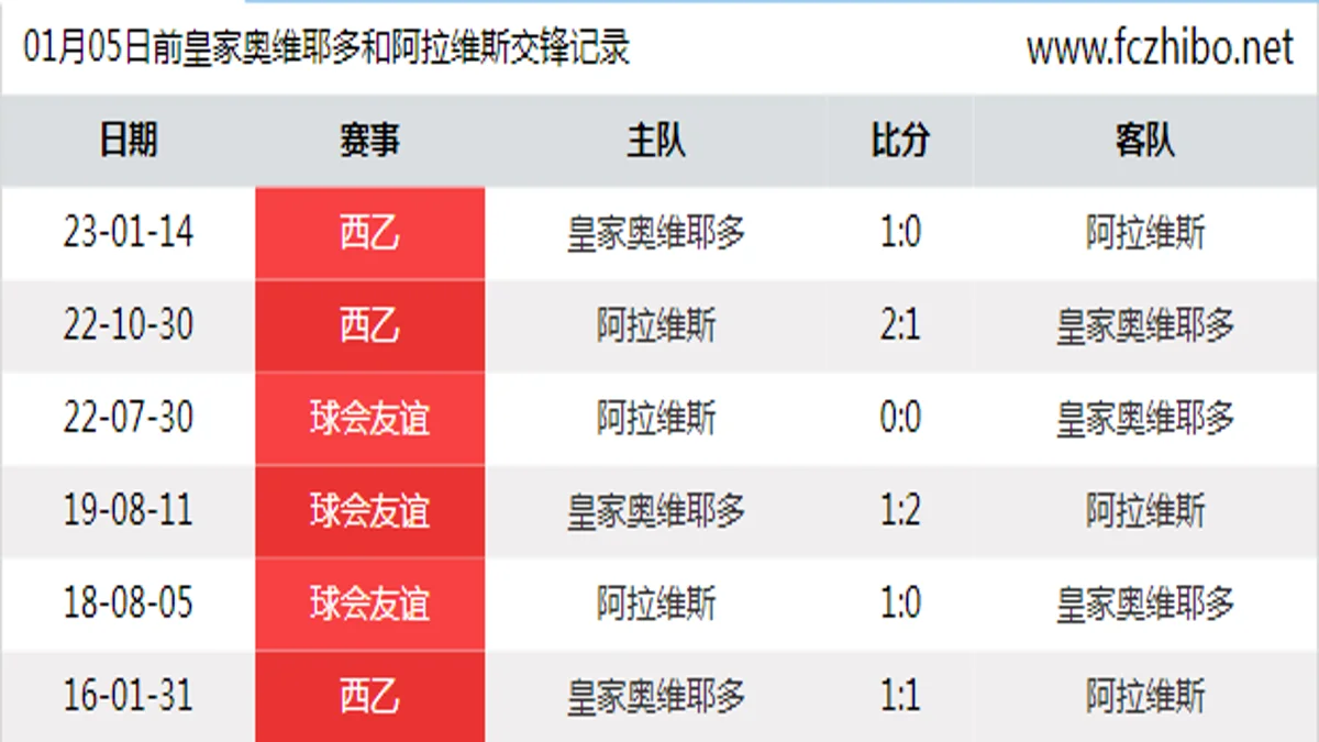 01月05日前皇家奥维耶多和阿拉维斯最近6场交锋数据