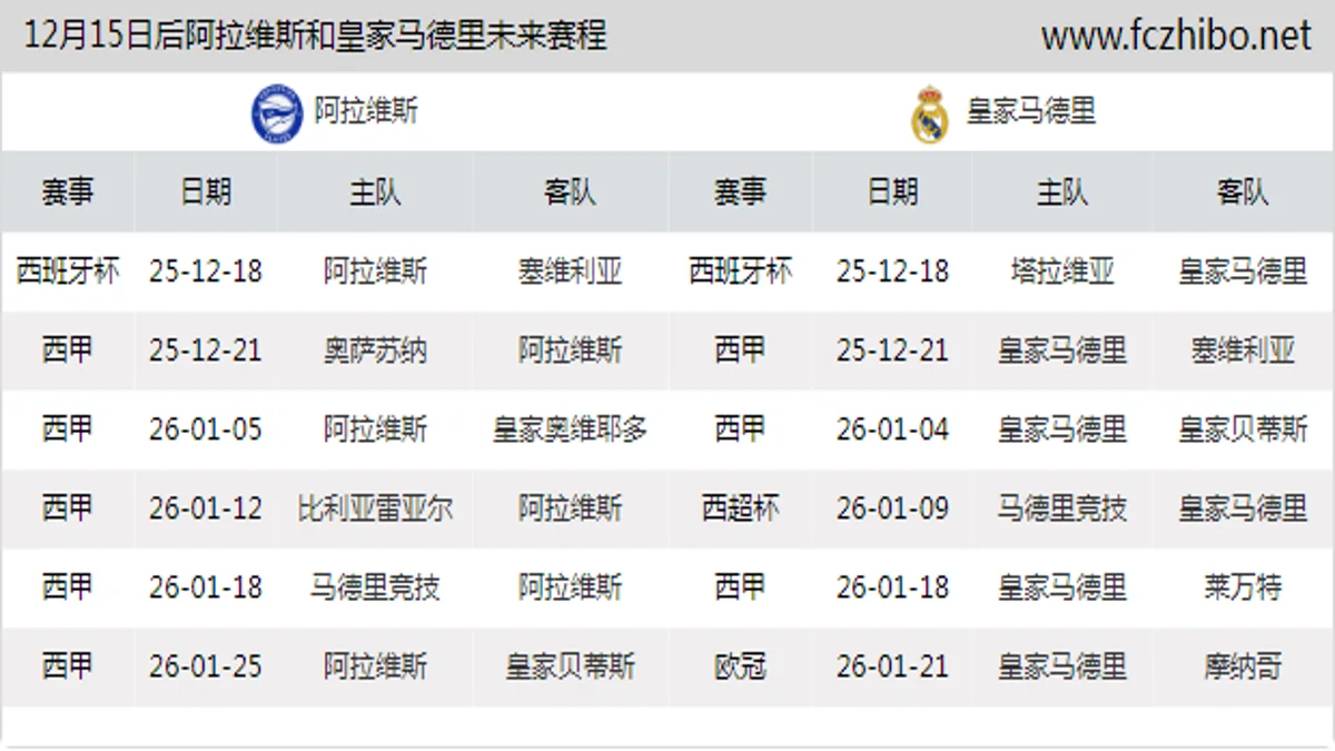 12月15日后阿拉维斯和皇家马德里近期赛程预览