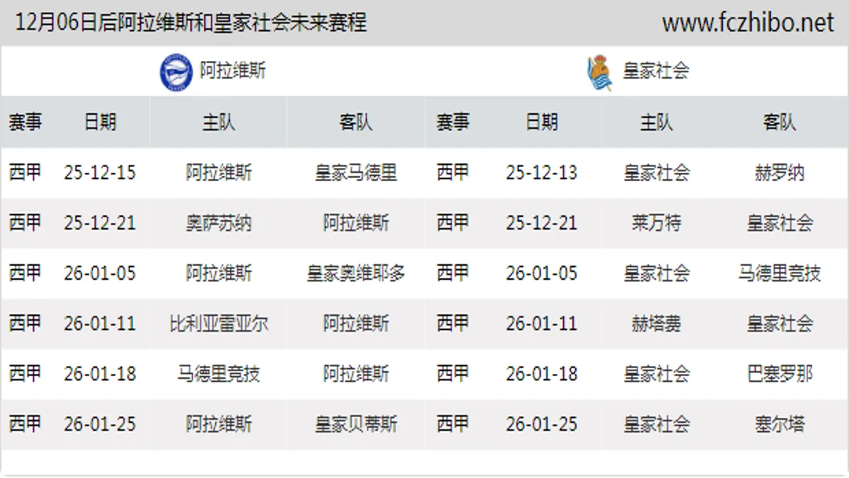 12月06日后阿拉维斯和皇家社会近期赛程预览