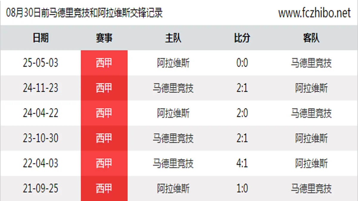 08月30日前马德里竞技和阿拉维斯最近6场交锋数据