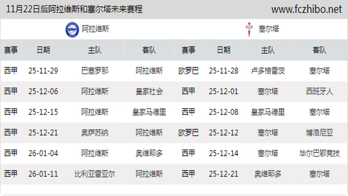 11月22日后阿拉维斯和塞尔塔近期赛程预览