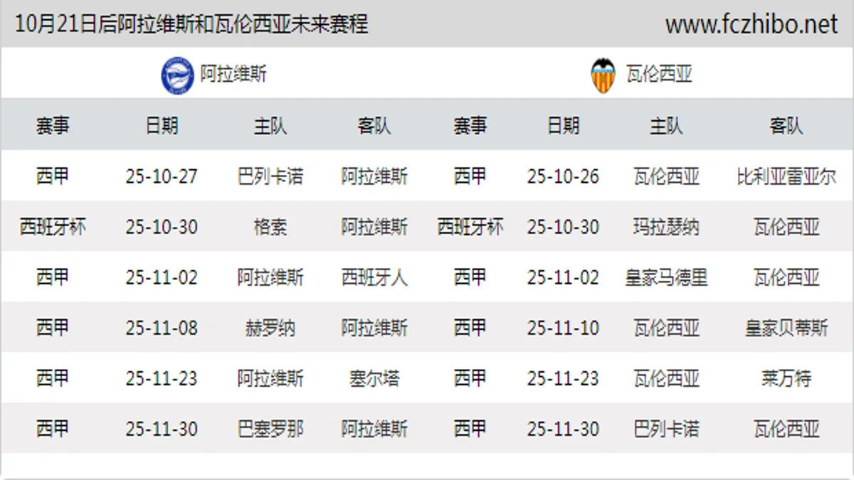 10月21日后阿拉维斯和瓦伦西亚近期赛程预览