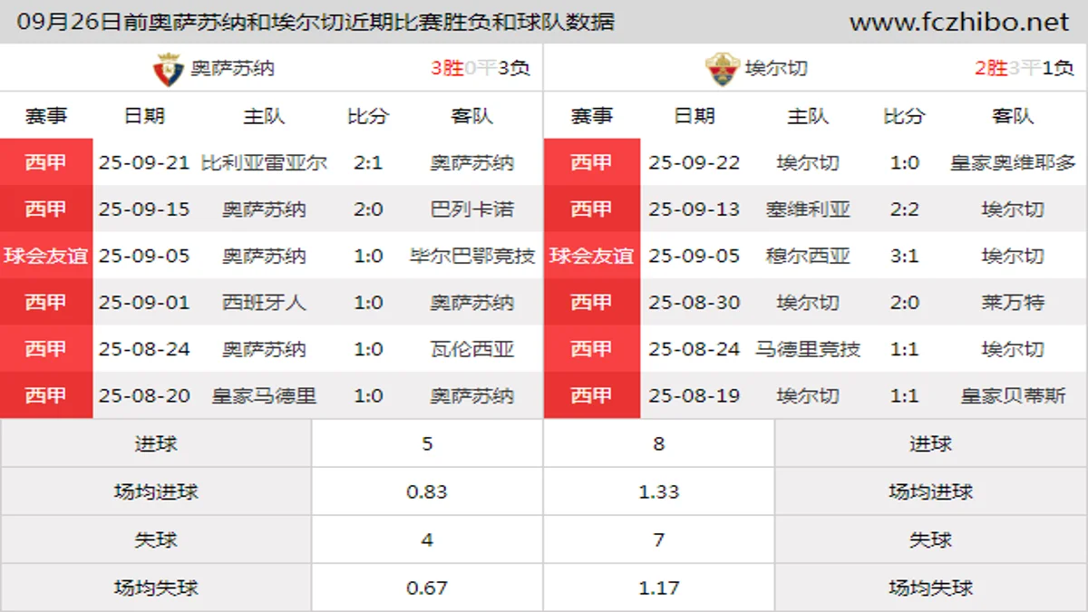 09月26日前奥萨苏纳和埃尔切近期比赛胜负和球队数据
