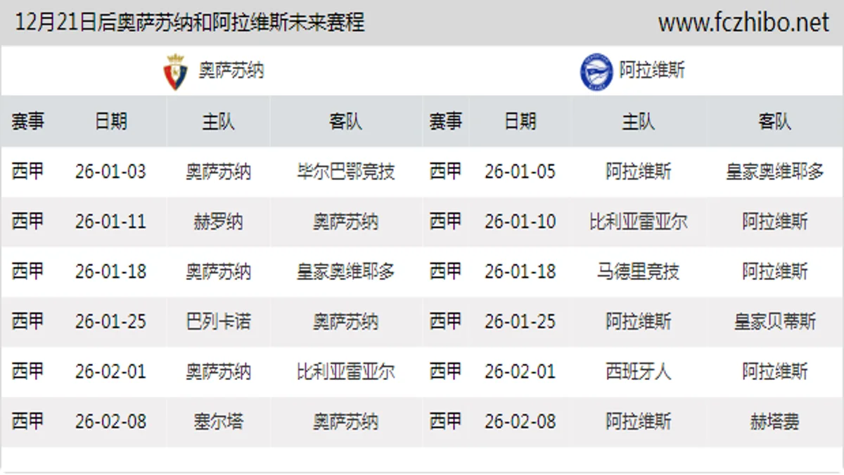 12月21日后奥萨苏纳和阿拉维斯近期赛程预览