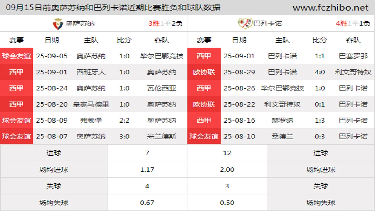 09月15日前奥萨苏纳和巴列卡诺近期比赛胜负和球队数据