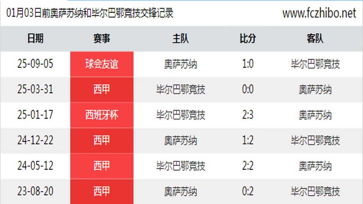 01月03日前奥萨苏纳和毕尔巴鄂竞技最近6场交锋数据