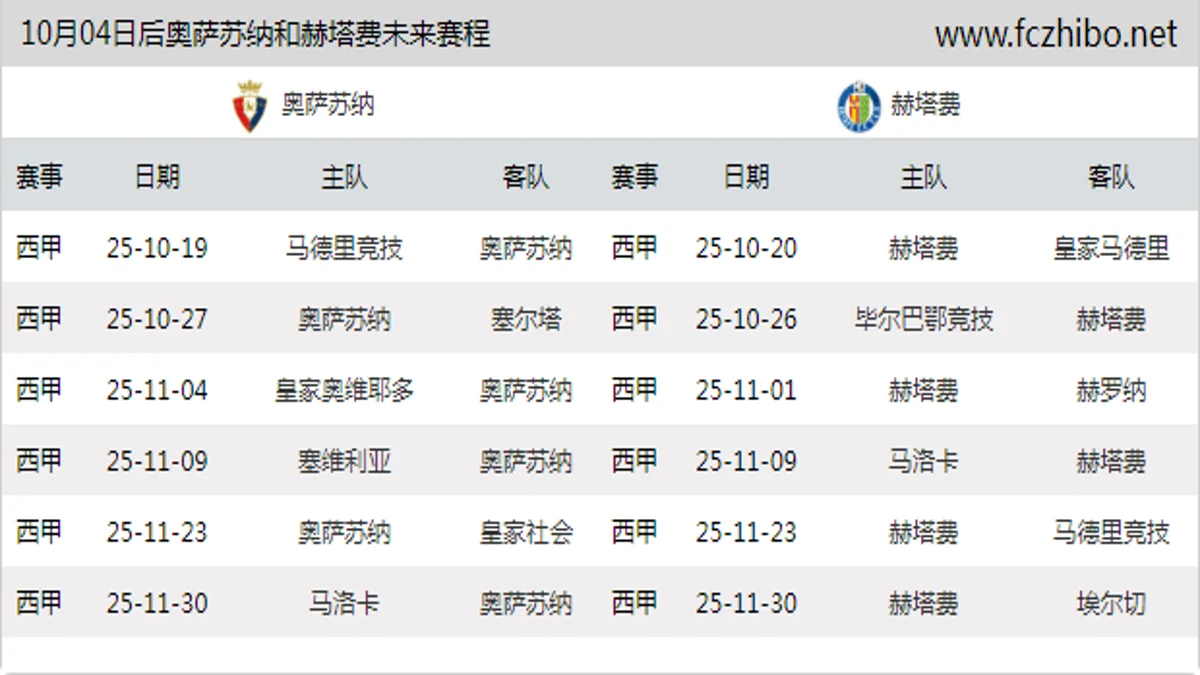 10月04日后奥萨苏纳和赫塔费近期赛程预览