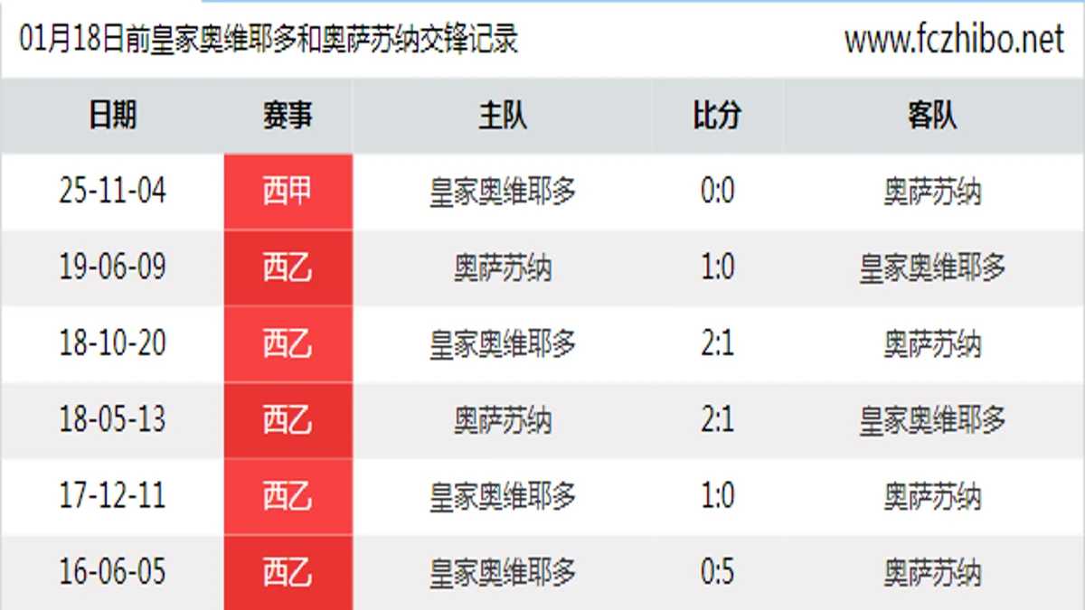 01月18日前皇家奥维耶多和奥萨苏纳最近6场交锋数据