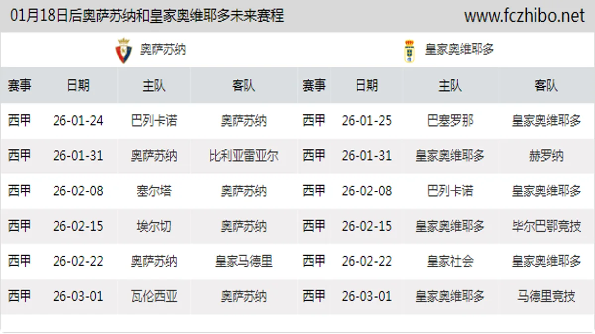 01月18日后奥萨苏纳和皇家奥维耶多近期赛程预览
