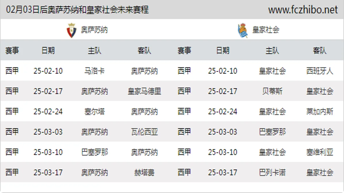 02月03日后奥萨苏纳和皇家社会近期赛程预览