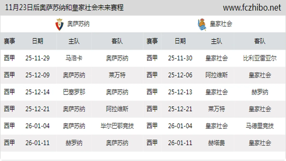 11月23日后奥萨苏纳和皇家社会近期赛程预览