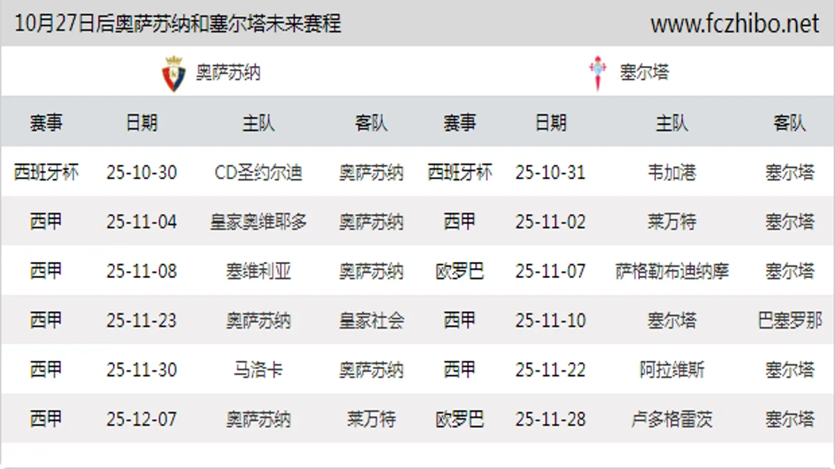 10月27日后奥萨苏纳和塞尔塔近期赛程预览