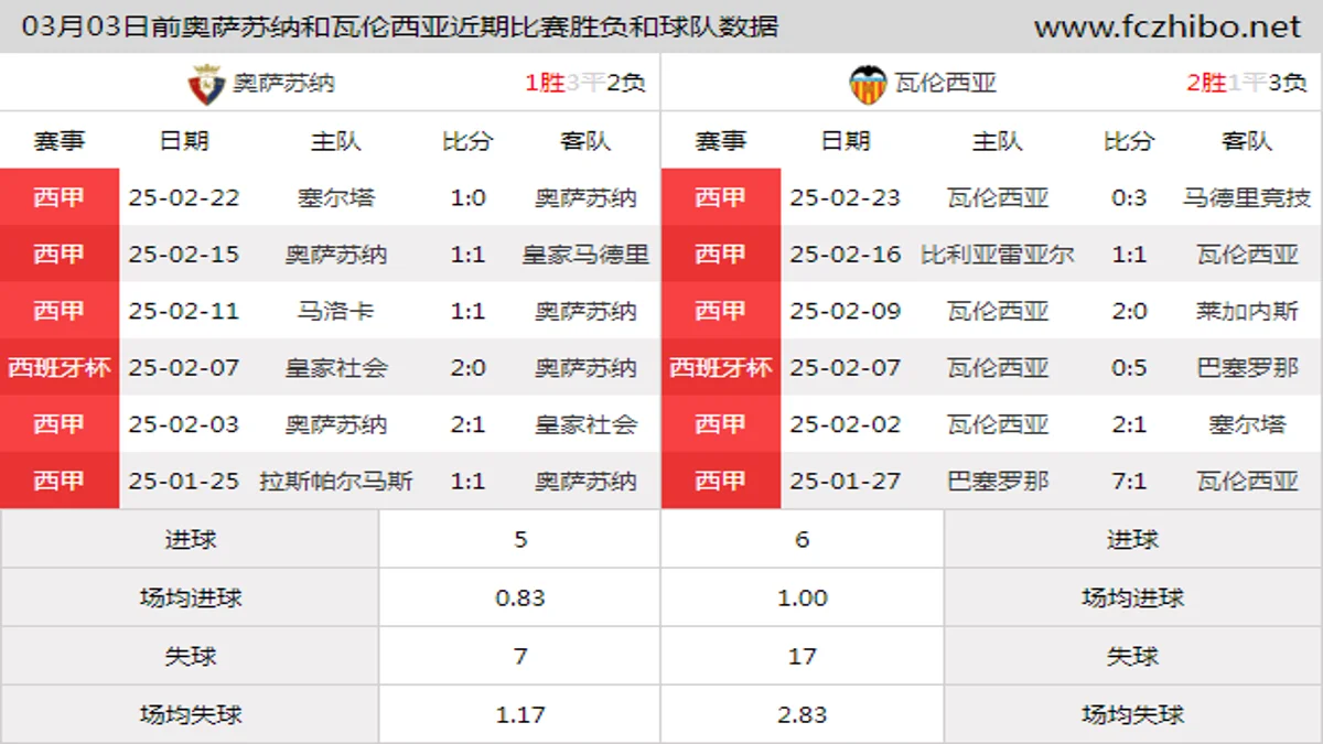 03月03日前奥萨苏纳和瓦伦西亚近期比赛胜负和球队数据