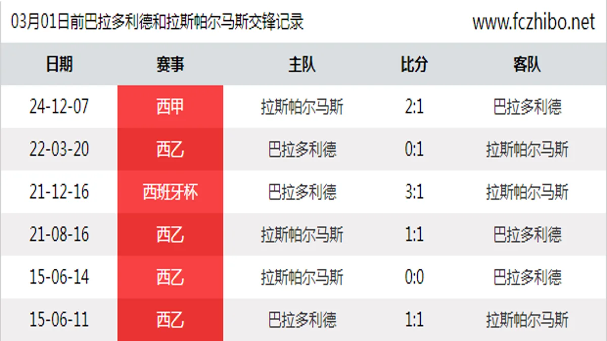 03月01日前巴拉多利德和拉斯帕尔马斯最近6场交锋数据