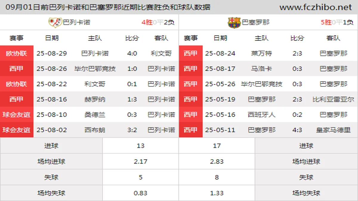 09月01日前巴列卡诺和巴塞罗那近期比赛胜负和球队数据