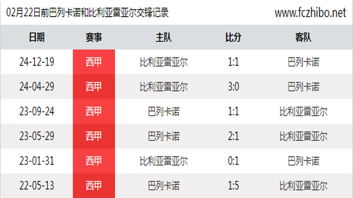 02月22日前巴列卡诺和比利亚雷亚尔最近6场交锋数据