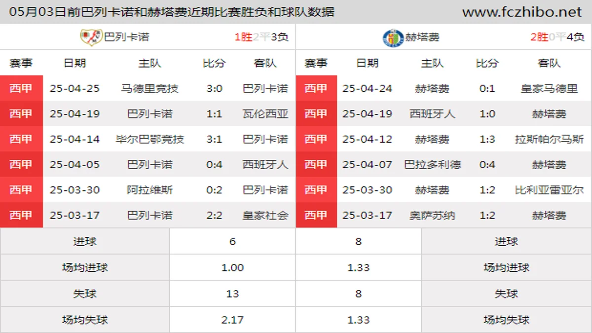 05月03日前巴列卡诺和赫塔费近期比赛胜负和球队数据