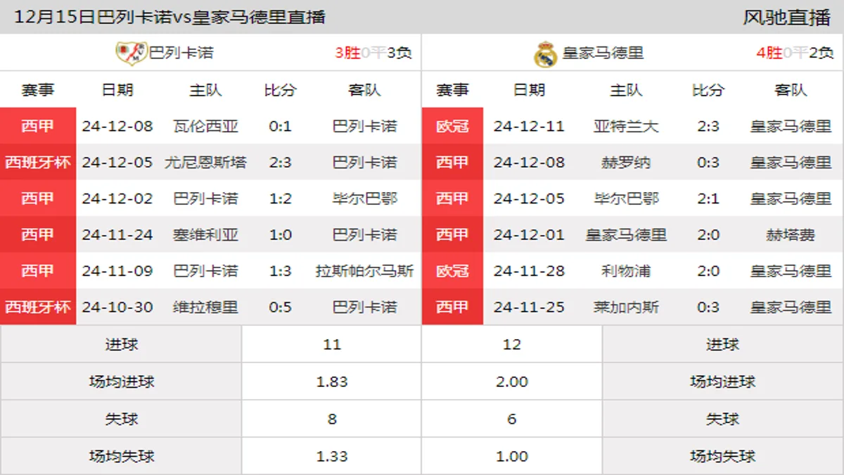 12月15日 西甲第17轮 巴列卡诺vs皇家马德里在线直播