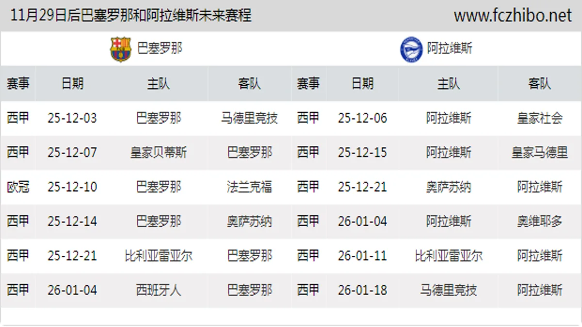 11月29日后巴塞罗那和阿拉维斯近期赛程预览