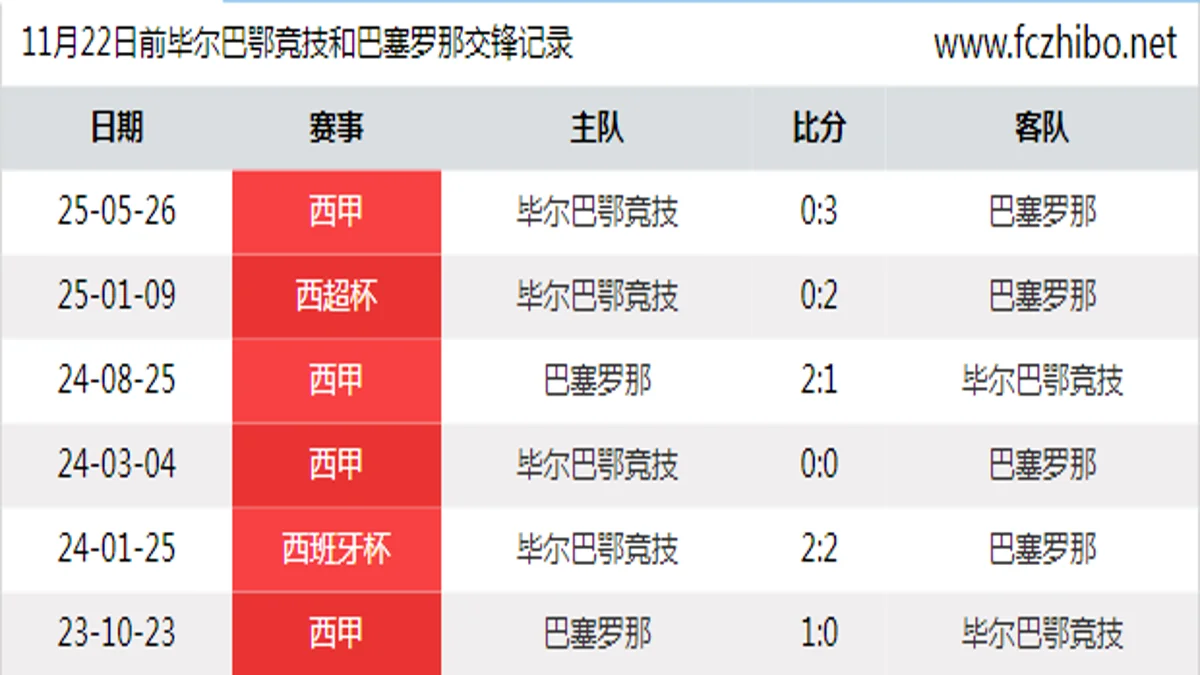 11月22日前毕尔巴鄂竞技和巴塞罗那最近6场交锋数据